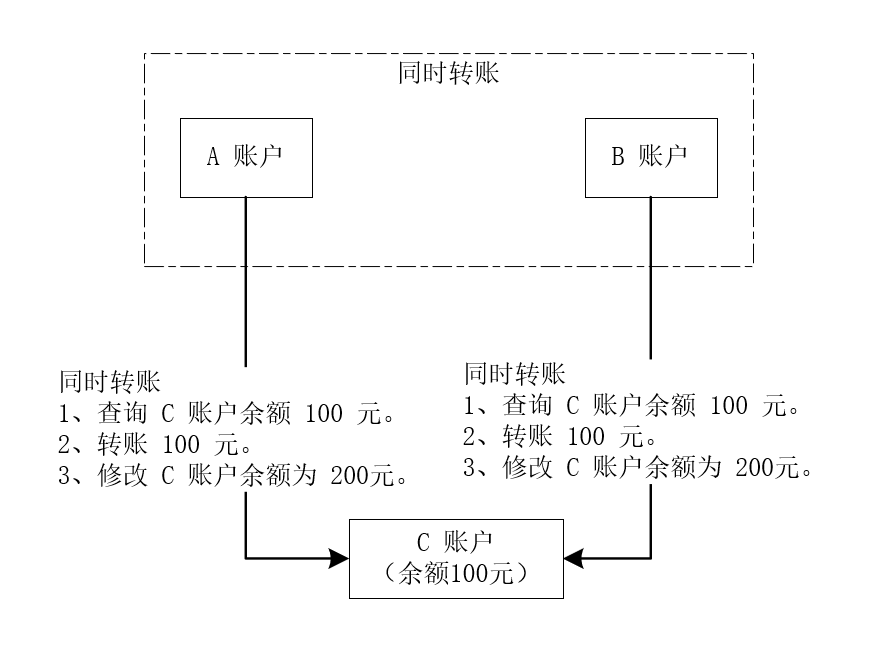 线程安全—synchronized 和 ReentrantLock，看完后绝不后悔系列