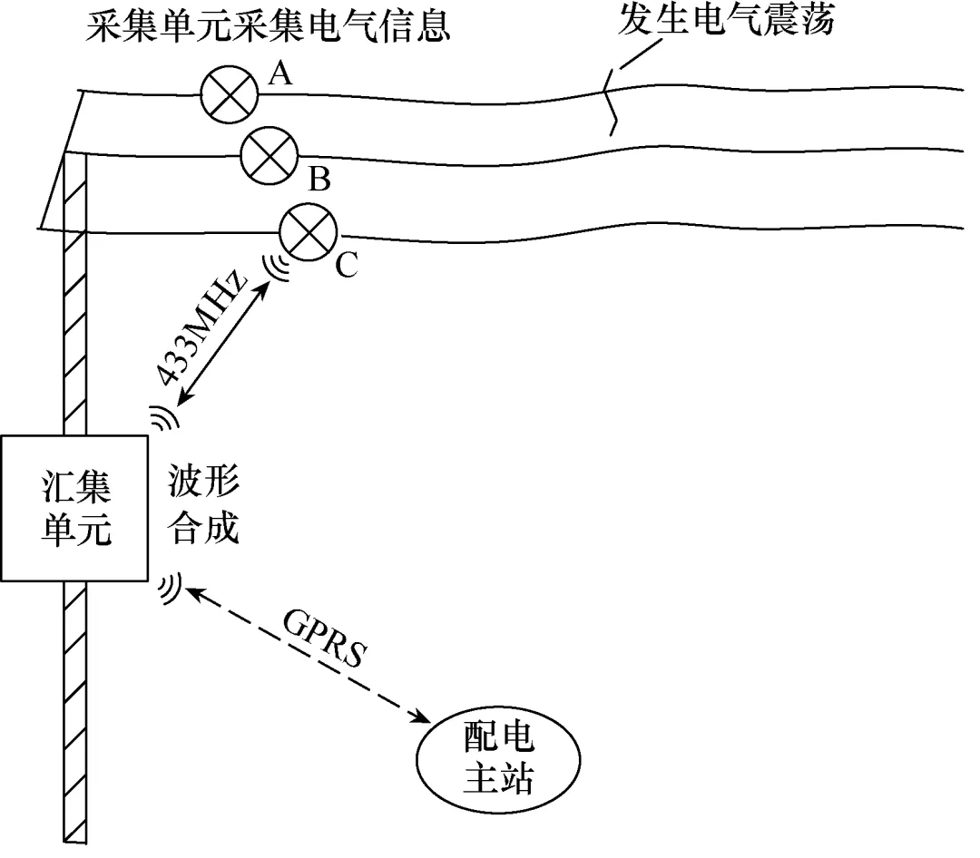 一種暫態錄波型故障指示器的波形分類新方法，效率高，定位準確