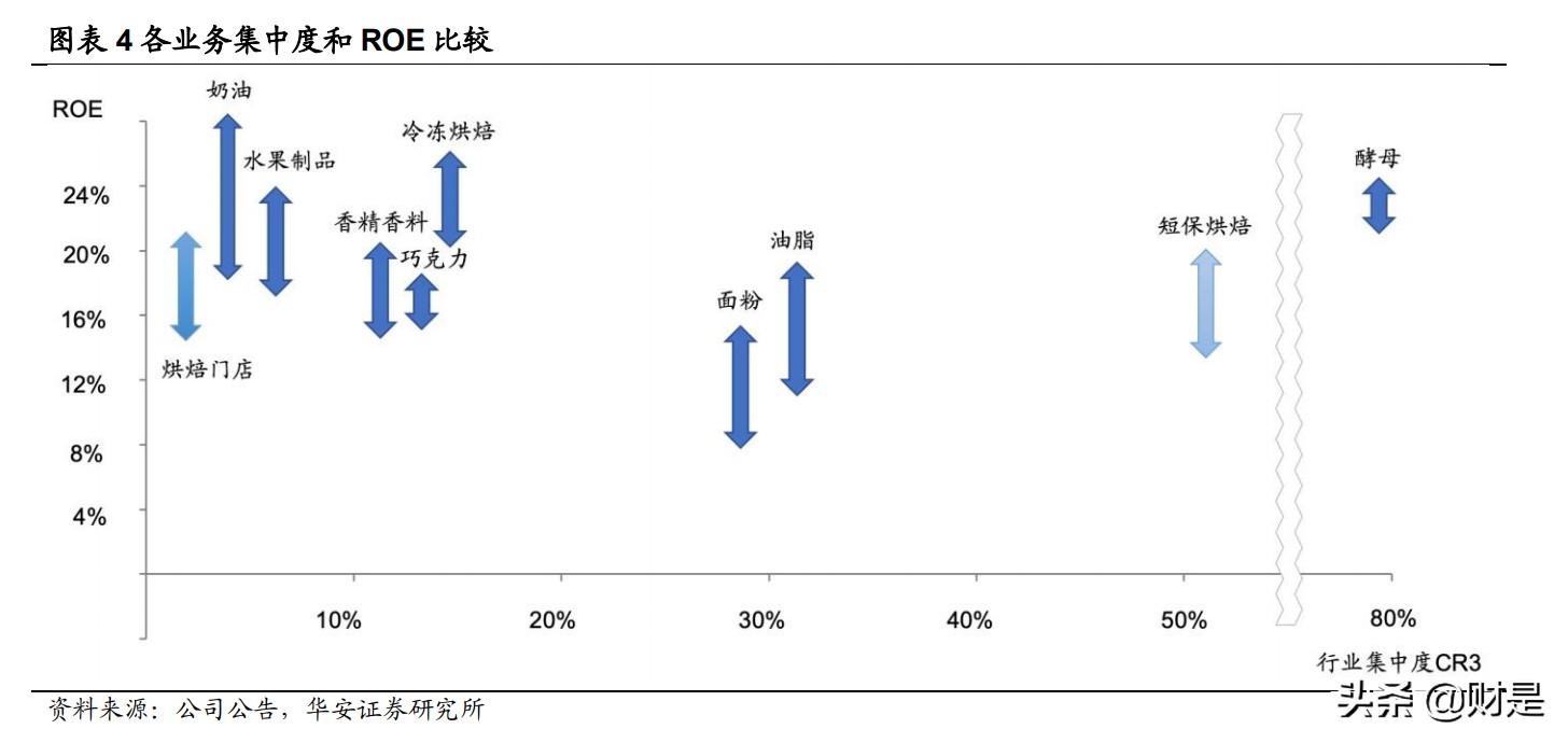 烘焙食品行业专题研究：工业化提速，催生产业链新机遇