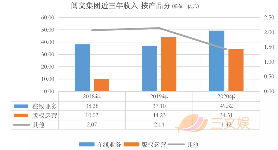 阅文“业绩反转”的2020：利润大部分来自下半年