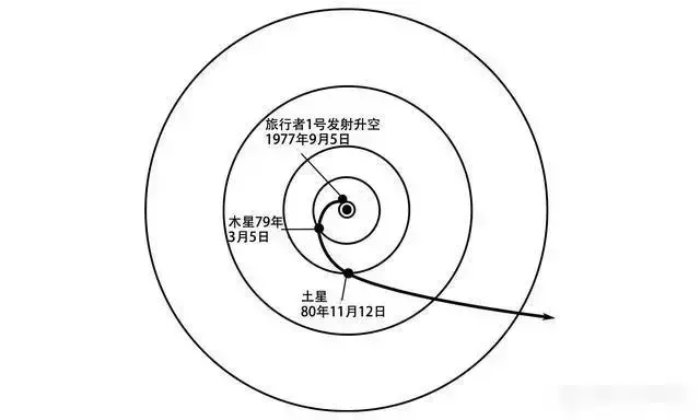 离我们最远的旅行者一号还在向地球传回信号