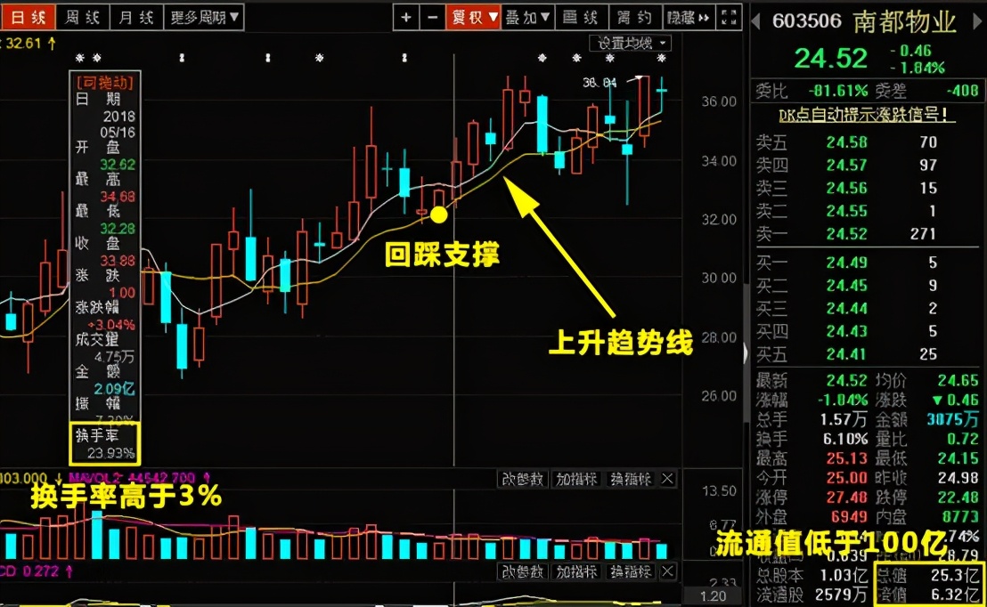但凡“换手率”出现这8大征兆，证明主力吸筹完毕，第二天拉升