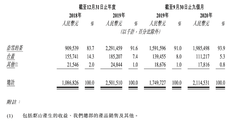 新股速递｜奈雪的茶抢跑“茶饮第一股”，这门生意怎么样？