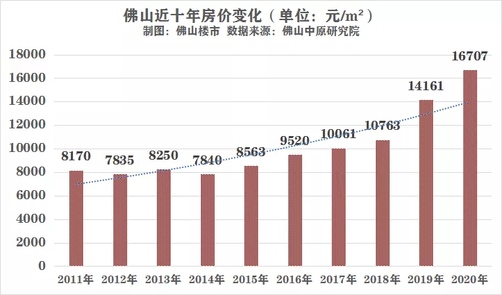 刚需焦虑,怕在高位入手?佛山现在还能买吗?