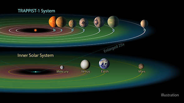 超级太阳系或拥有7颗宜居带行星，地外生命概率大大增加-第3张图片-IT新视野
