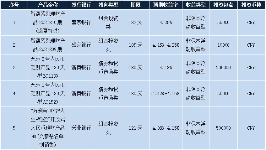 最好的理财产品排行好吗，怎么最好的理财产品排行