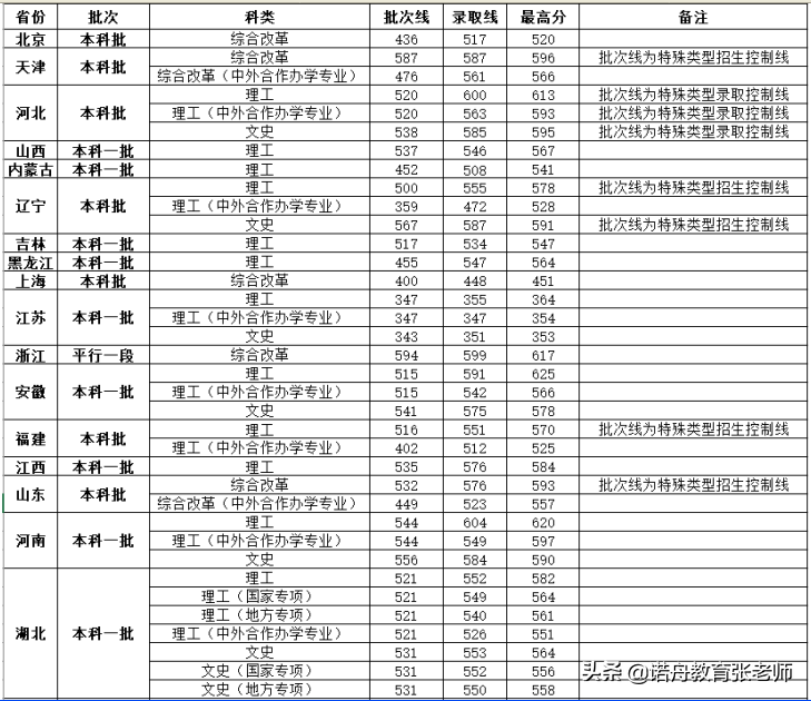 武汉工程大学2020年录取分数线