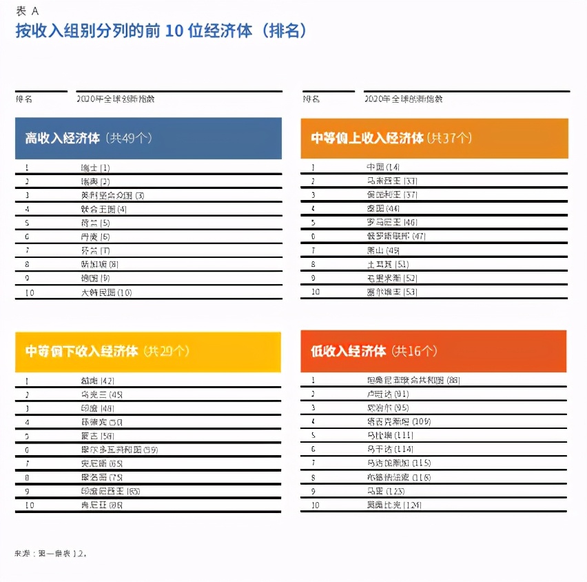 2020年全球创新指数分析：谁为创新出资