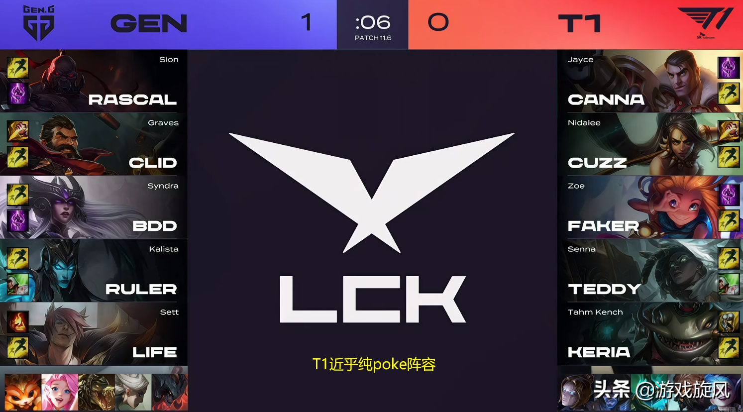 Two bureaus are grabbed twice vanward Cuzz went in again, lock of T1 of GEN beat easily decides game ball