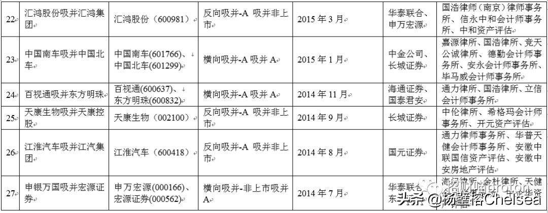 聊聊你不知道的上市公司吸收合并重组（上）