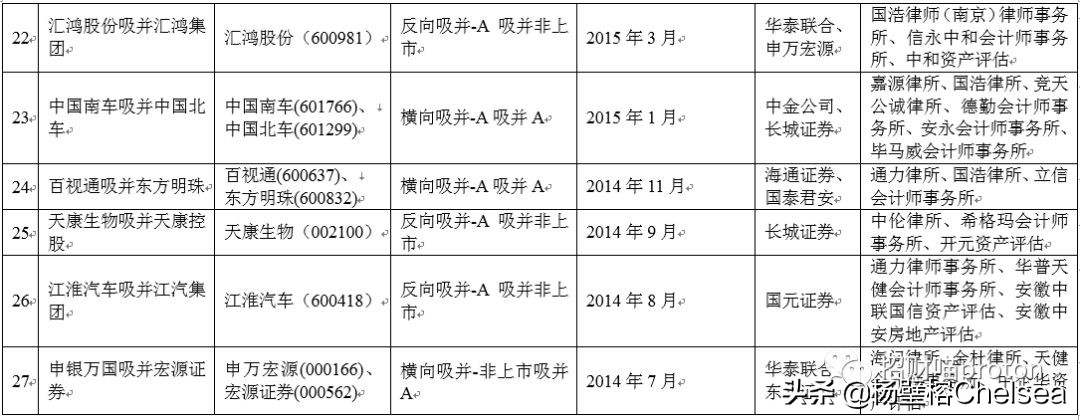 聊聊你不知道的上市公司吸收合并重组（上）