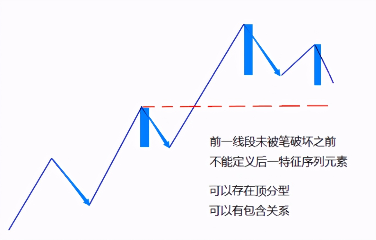 缠论：线段被笔破坏的两种情况