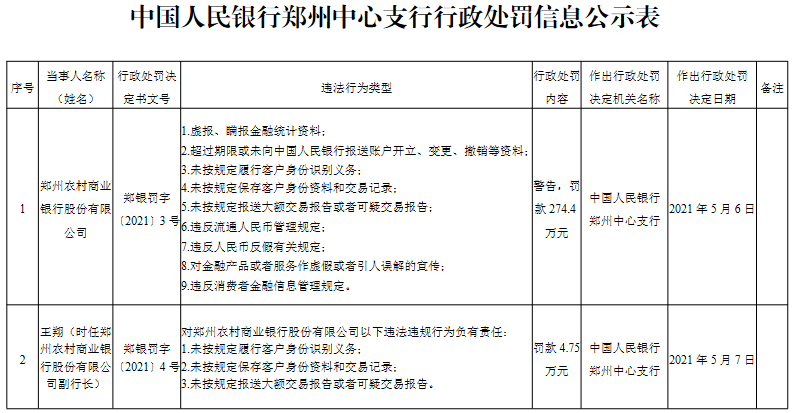 郑州农商行违反消费者金融信息管理规定 被罚274.4万