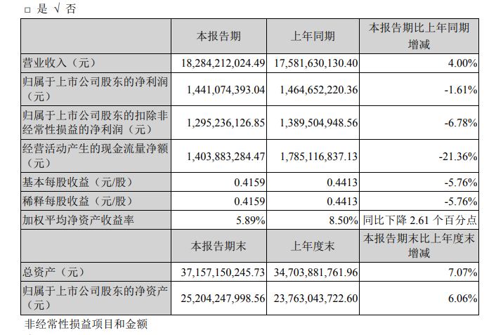 一季报不及预期，双汇大跌超6%，都是猪肉价格下跌惹的祸？