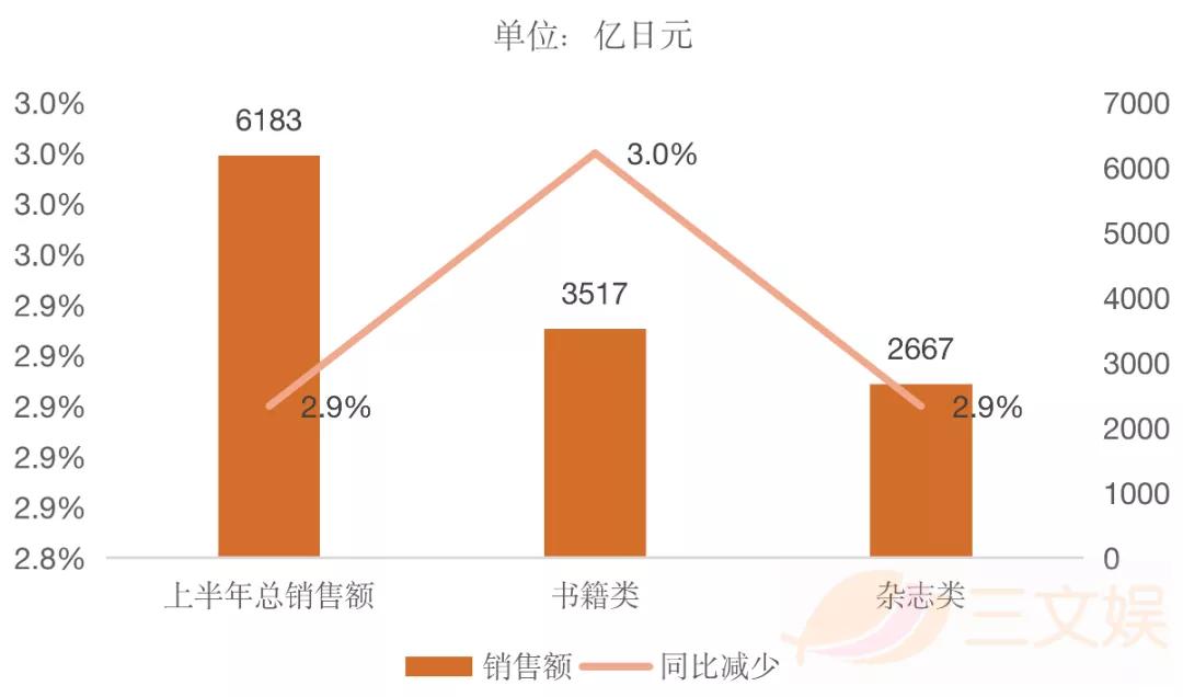 日本网漫观察：半年销售额超95亿元，PICCOMA份额近半