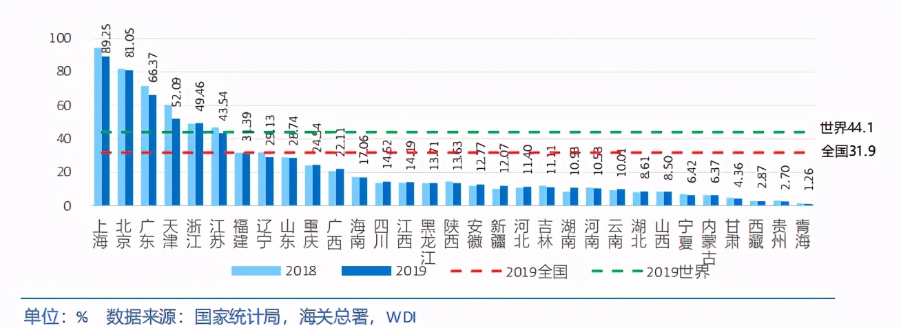中国各省级区域发展对比启示及政策建议2020