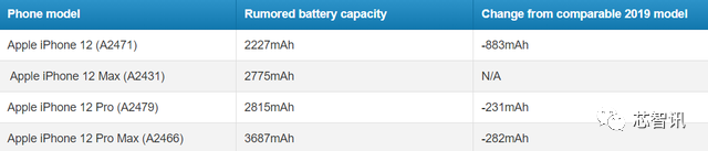 苹果iPhone12系列大曝光：5G组件成本最高125美元