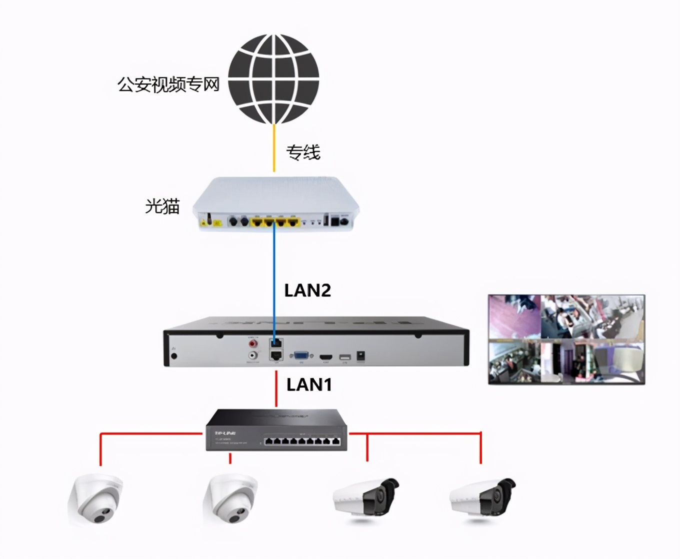 录像机、摄像机如何对接GB/T28181国标平台？