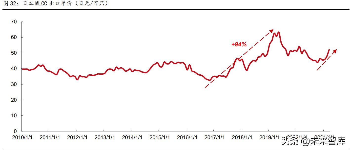 被动元件行业研究：高壁垒的优质赛道，具备长期高成长性机遇