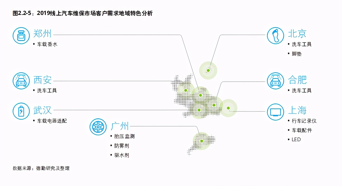 德勤中国汽车后市场白皮书2020：数启未来，后市场产业变革