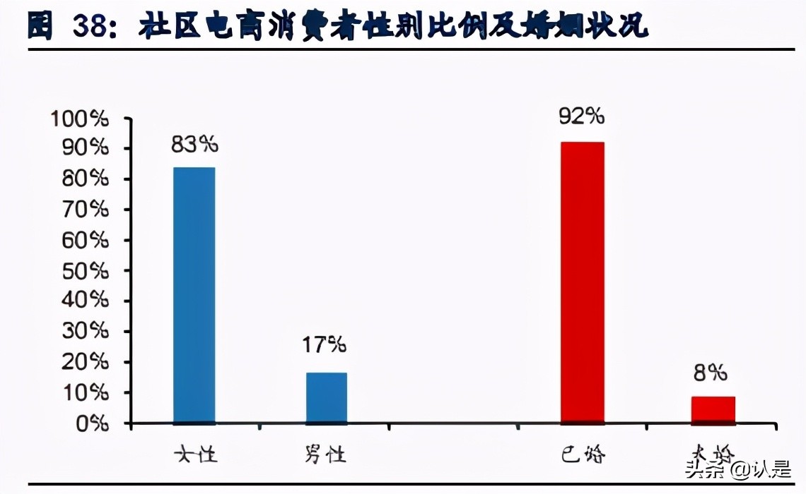 社区电商行业研究：下沉市场零售创新，重构大快消供应链体系