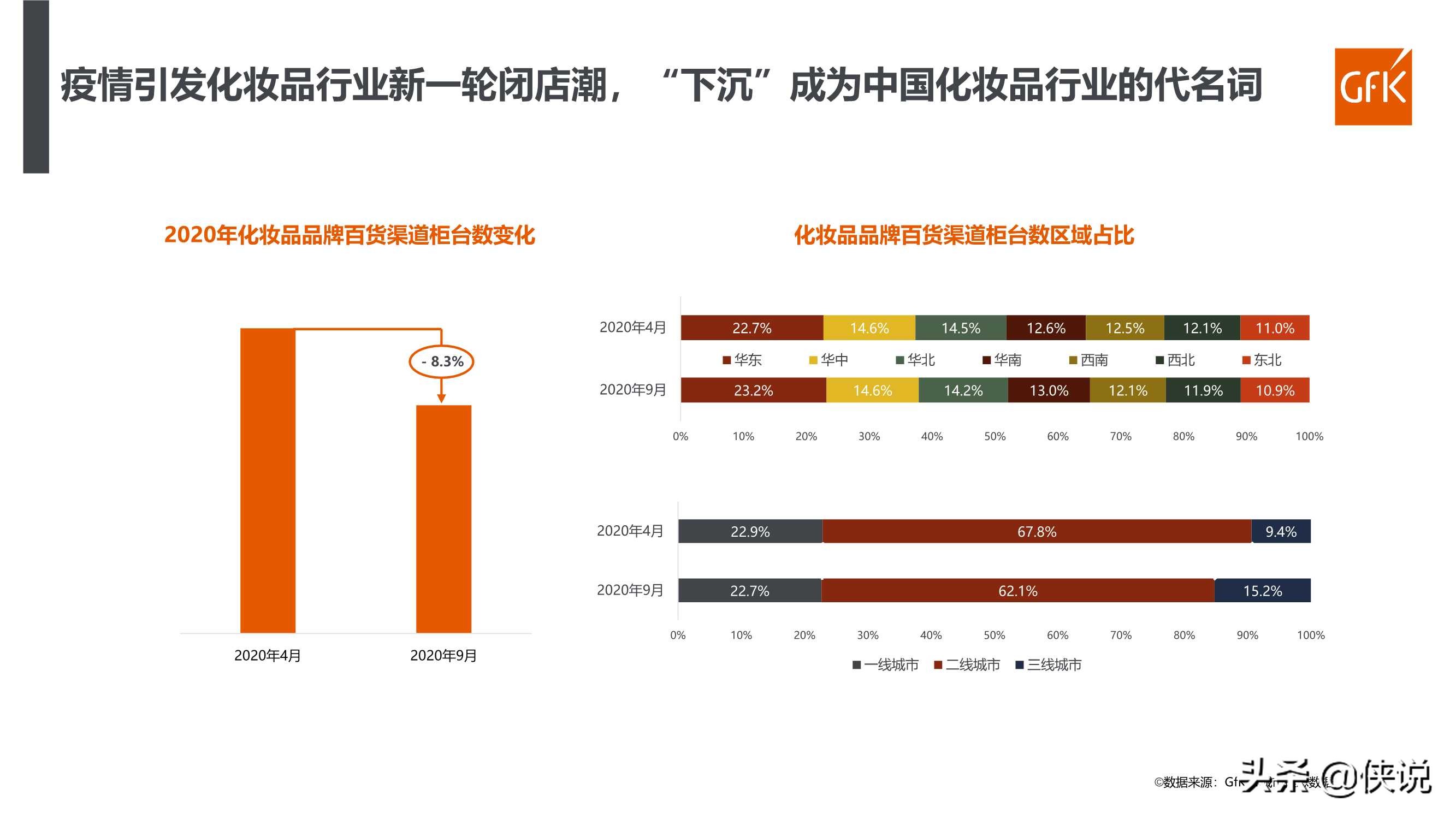 2021年化妆品行业百货渠道复盘及趋势报告（GFK）