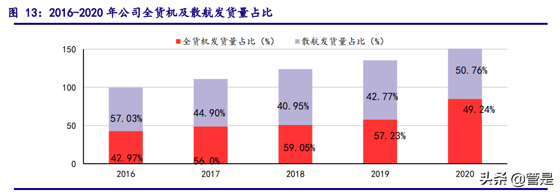 顺丰控股深度解析：立体布局细分赛道，加速迈进数字供应链时代