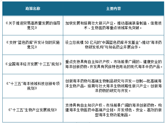 2020年我国海洋生物医药行业技术方面亟待突破 规模近5百亿