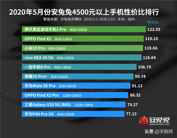 五月手机性价比排名：4500元 华为公司P40成到数，iQOO拿到二项第一
