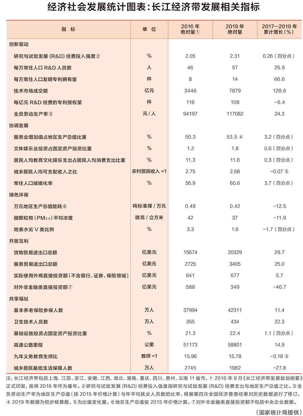 经济社会发展统计图表：长江经济带发展相关指标
