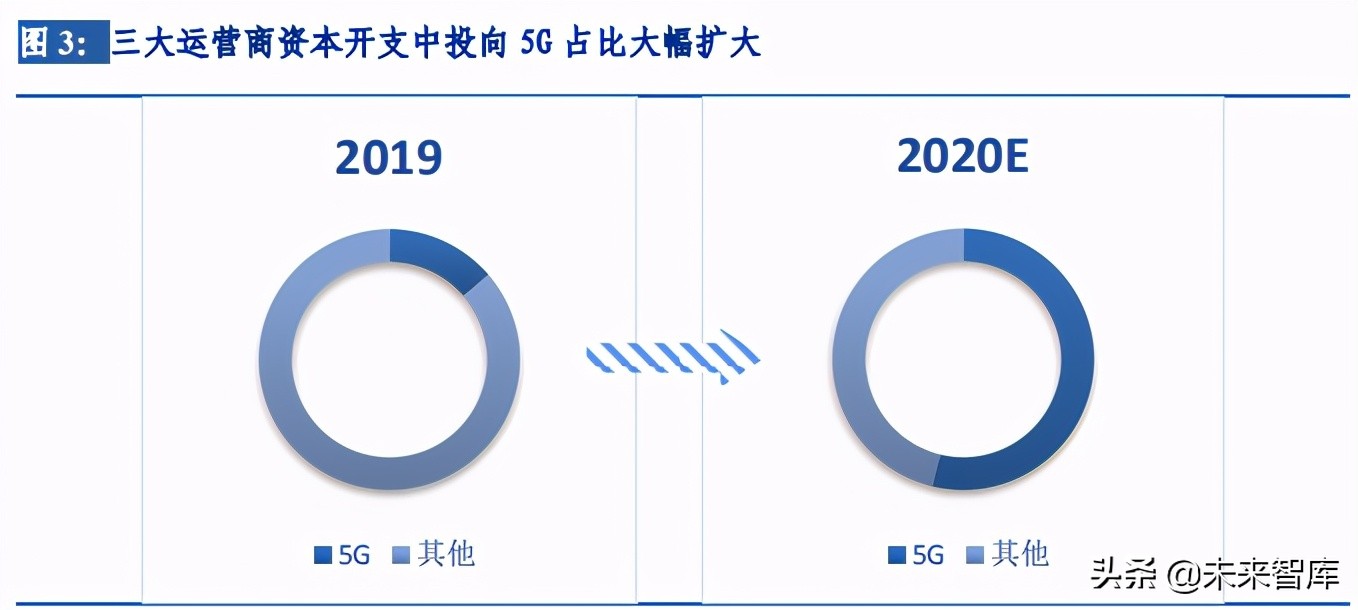 通信行业分析报告：打造数字中国，通信发展可期