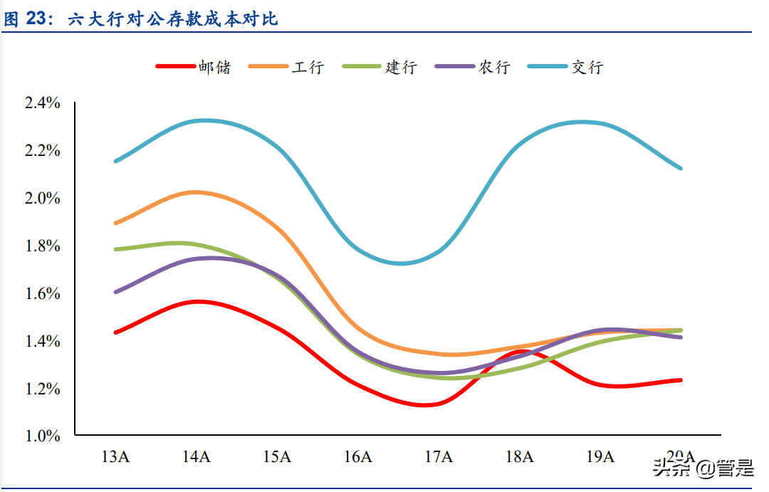 邮储银行专题研究报告：邮储银行的零售转型与成长空间