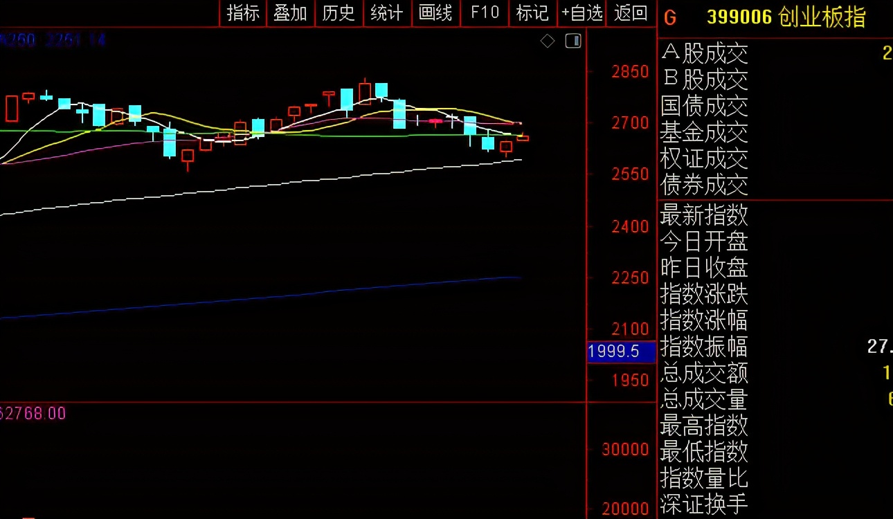 为什么创业板总是跌跌不休，始终涨不起来呢？