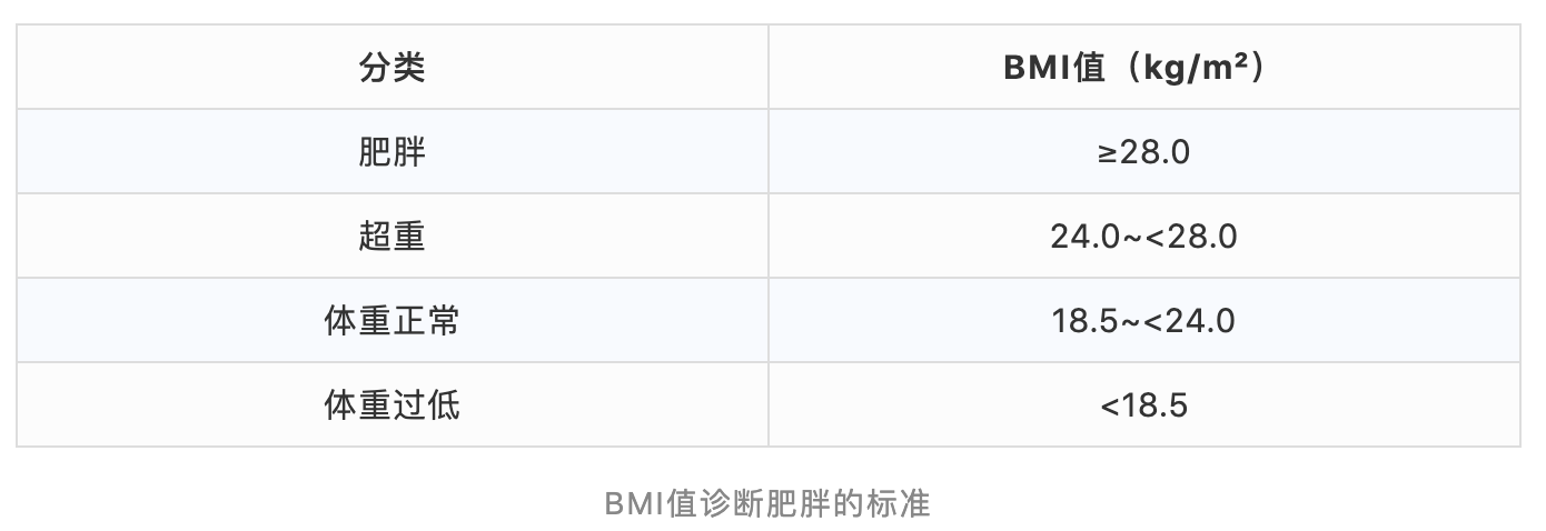 符合这6点的要注意啦！肥胖也是病，有药可以治