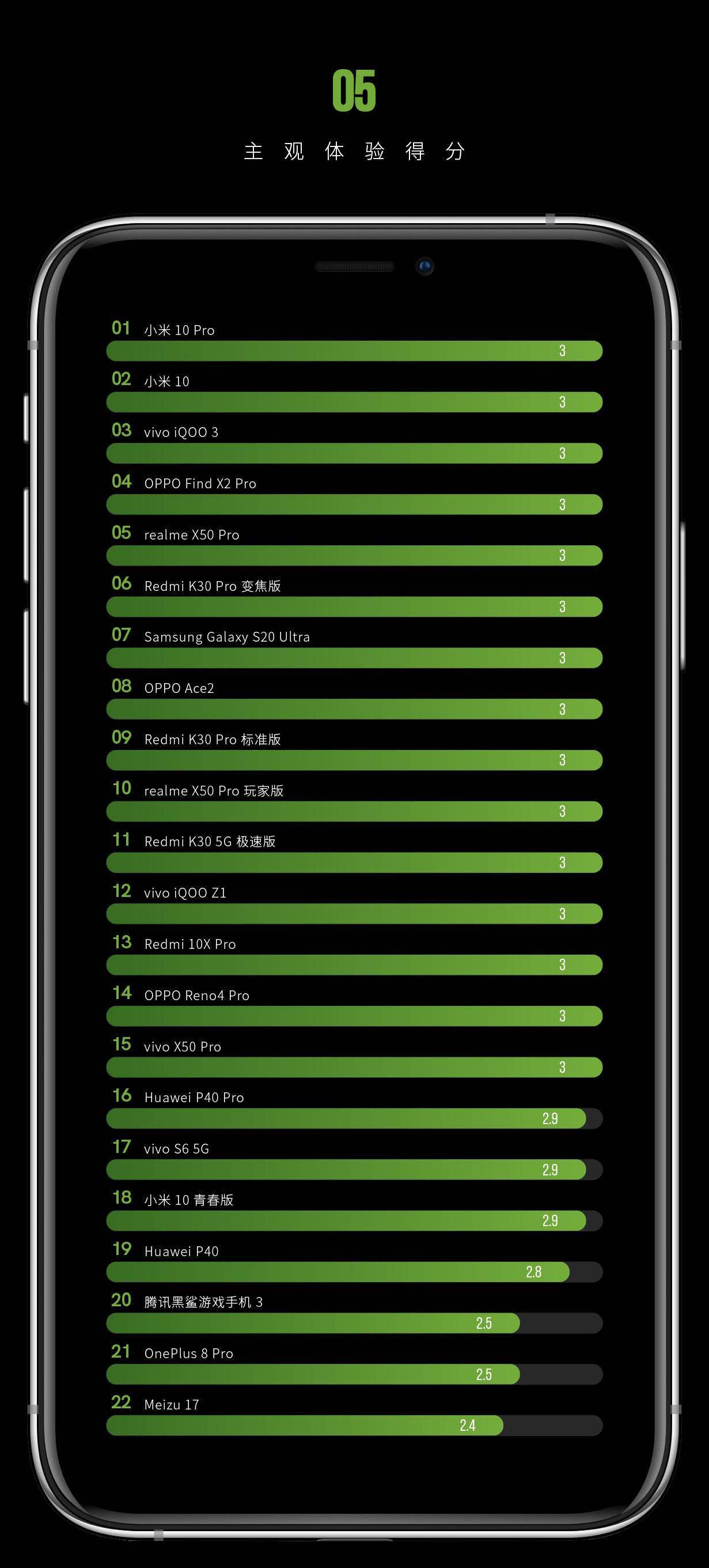 2020 上半年度「大家有的」手机屏排名：OLED 连胜已定？