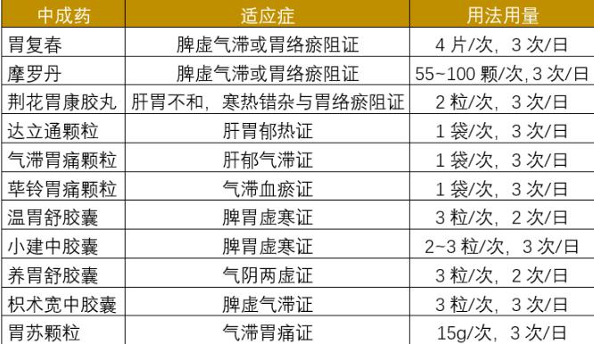 慢性萎缩性胃炎——六种分型的联合用药方案