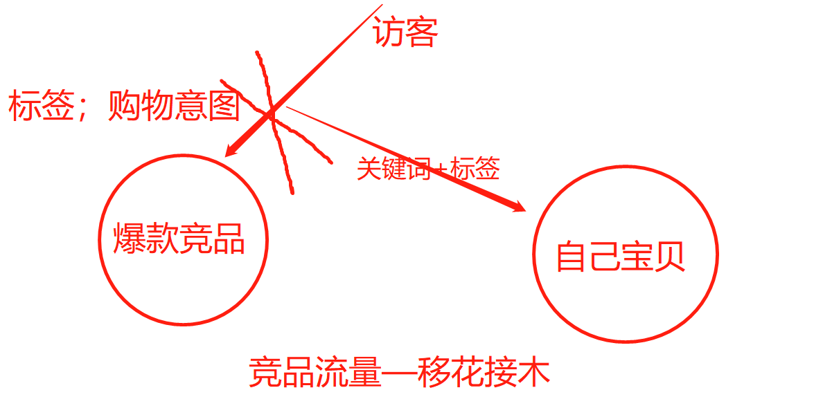 诚信通托管代运营 降维爆搜+标签权重=S1单抵10单爆款玩法