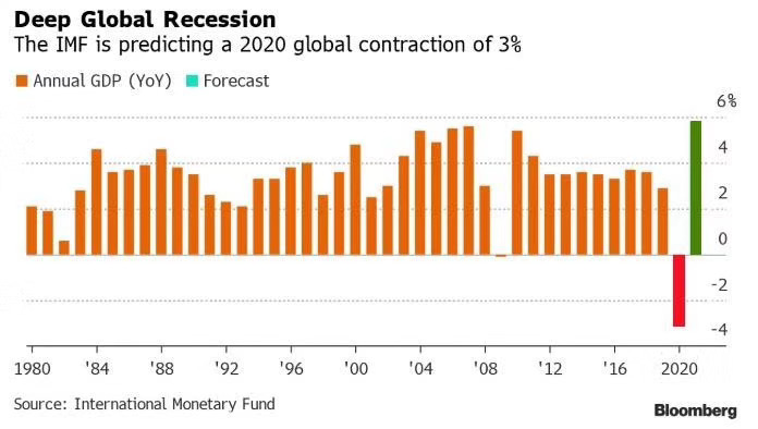 IMF预测2020年世界经济增速-3%，宏观波动下，投资