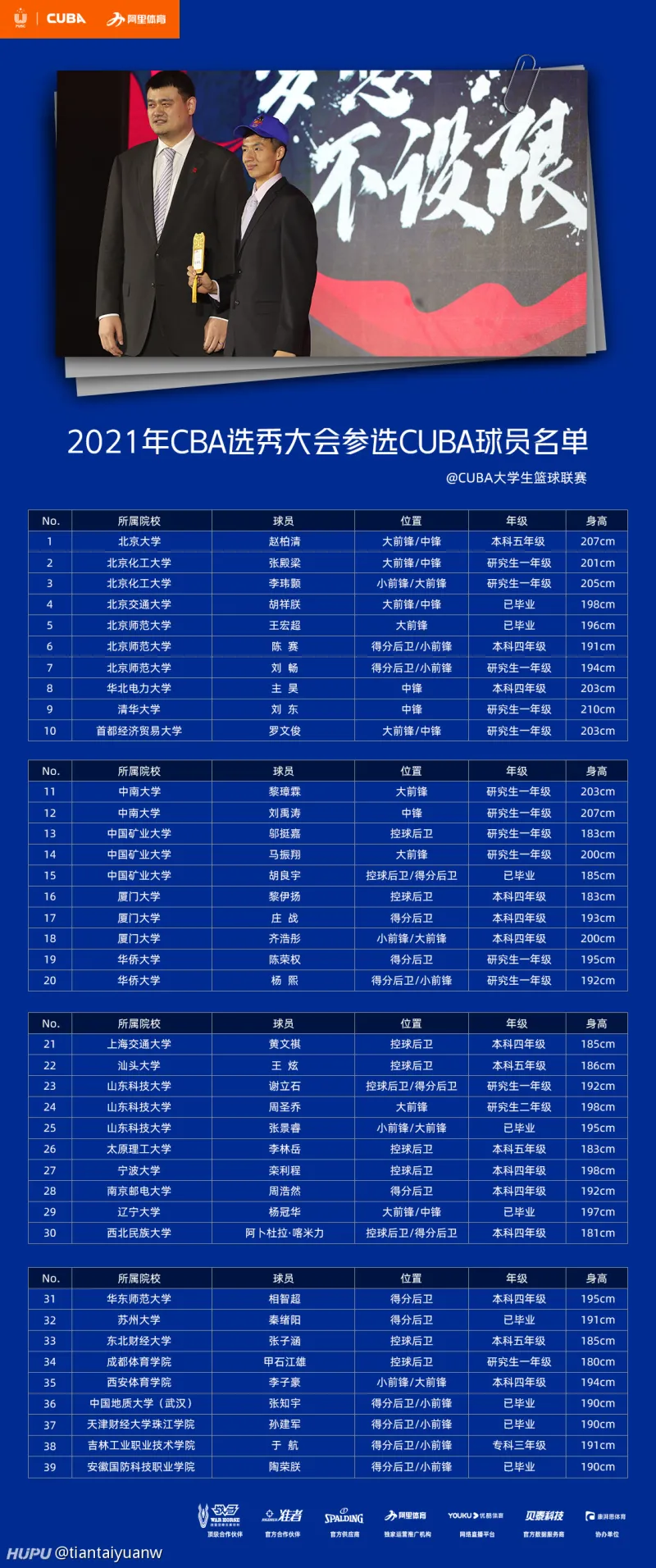 2021CBA选秀大会名单公布，39名大学生参选，广东宏远会弃权吗？