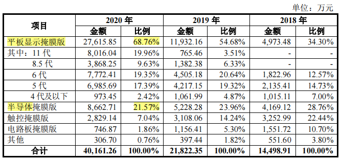 路维光电重投资毛利率下滑，客户供应商双集中，基板依赖进口