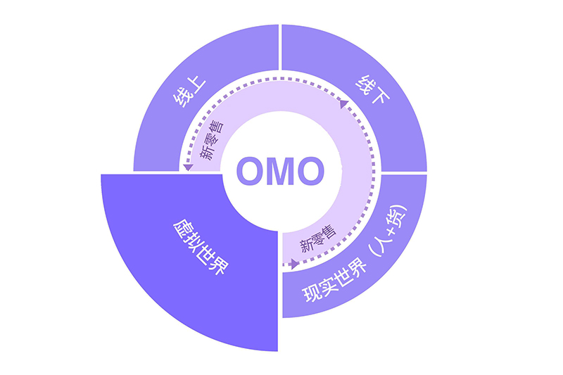 解读教育行业OMO模式转型，线下教育的发展契机