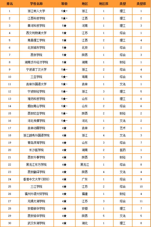 2020���й����ԺУ���������а��㽭���˴�ѧ�������Ƽ�ѧԺ�����������ִ�ѧ������ǰ