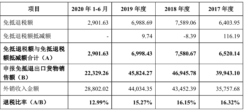 大自然IPO：业绩依赖退税补助，募投项目拆分存疑