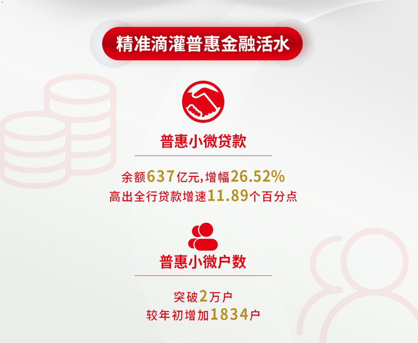 助力实体复苏向好，北京银行将普惠金融坚持到