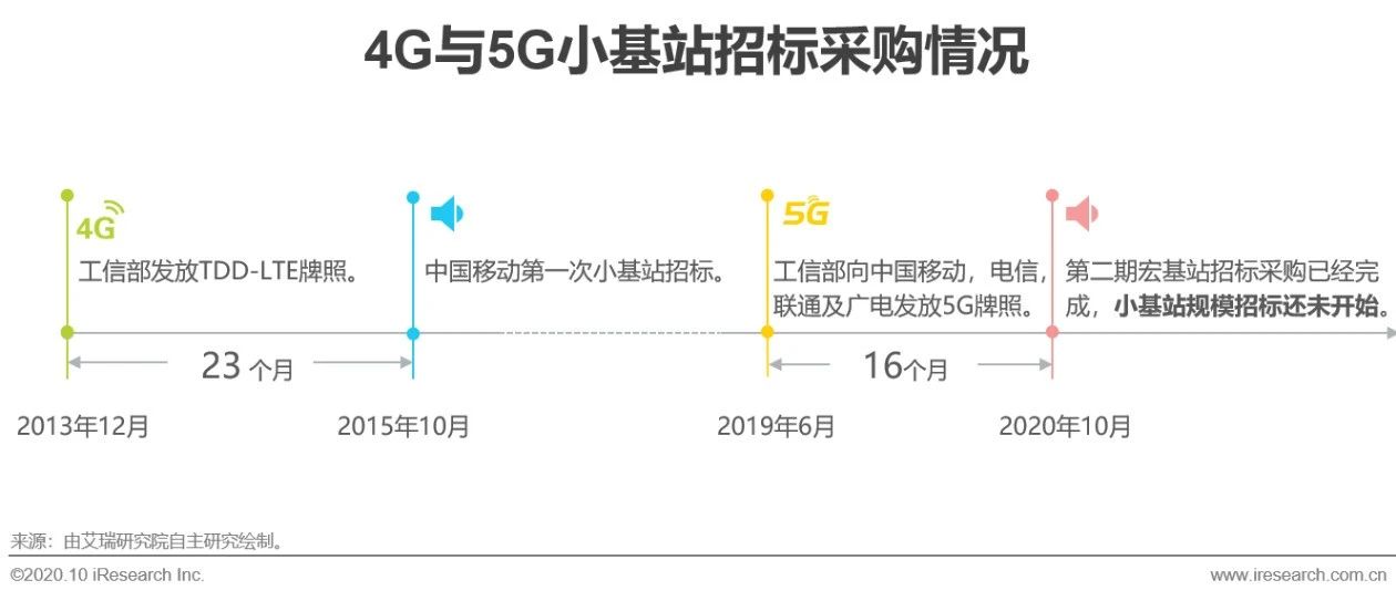 2020й5G»о