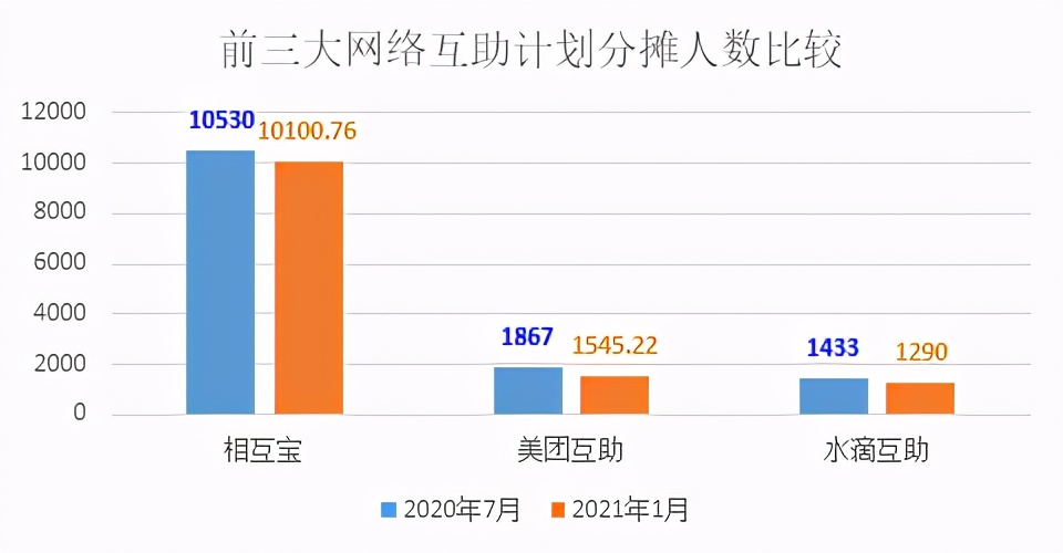 1500万用户的美团互助宣布解散，网络互助还是个好生意吗