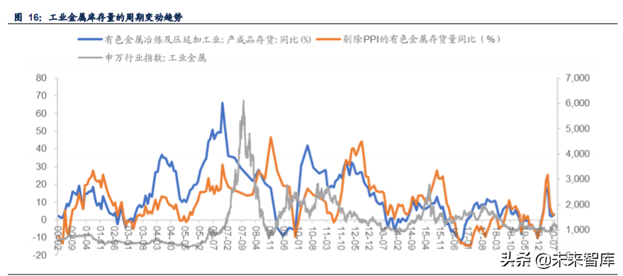 库存周期下的工业金属投资机会分析