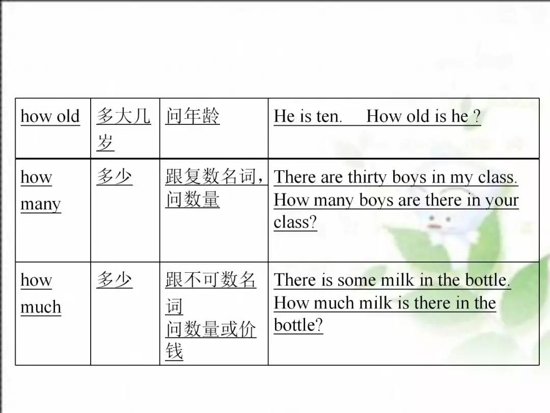 人教版七年级英语上期末总复习详细版，六大重点专题归类