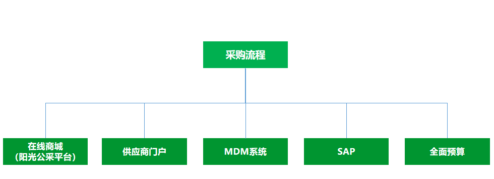 世界500强、全球电气龙头，用蓝凌电子采购平台降本增效