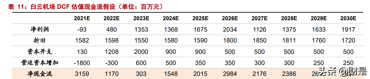 白云机场深度报告：安全边际充足，困境反转可期